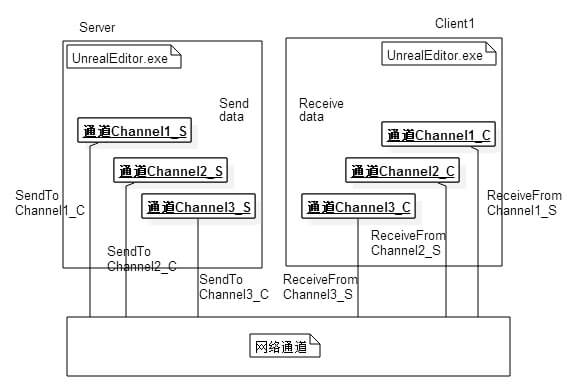 图2-2 UE4远程进程通信图