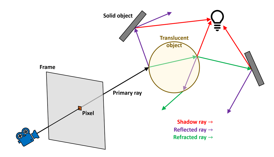 当我们谈Raytracing时我们在谈些什么