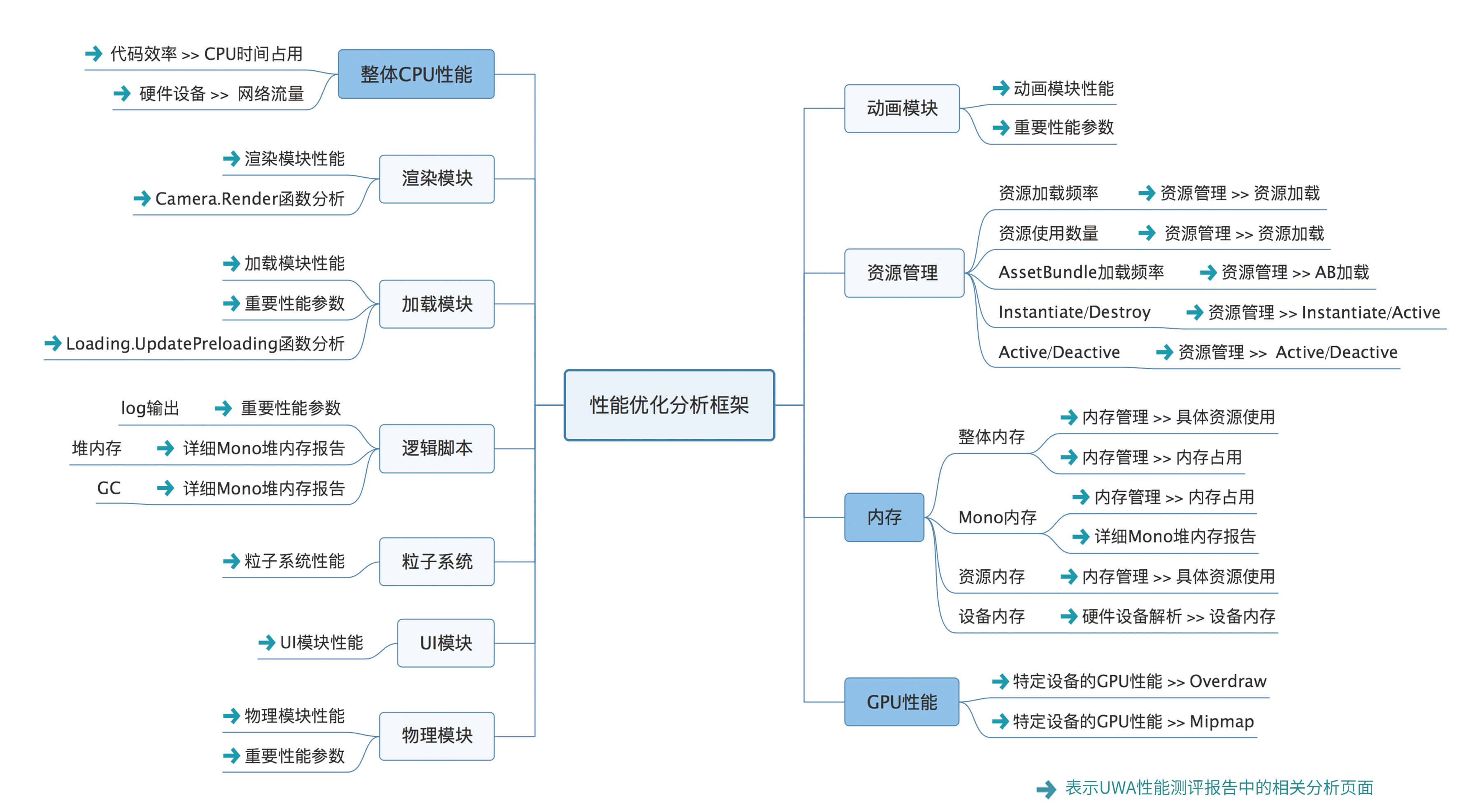 Unity 优化实践学习(一) ------ 优化前了解以及方向-CSDN博客